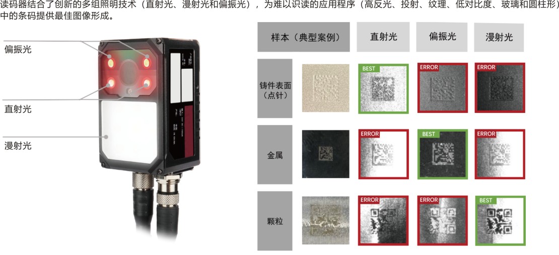 多组照明提供最佳图像形成